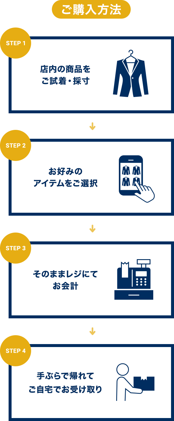 STEP1:採寸・試着/STEP2:商品を選ぶ/STEP3:レジにてお会計/STEP4:ご自宅にお届け