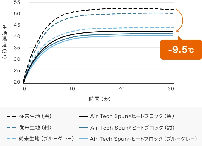 太陽光を当てた着用時の温度上昇テストのグラフ