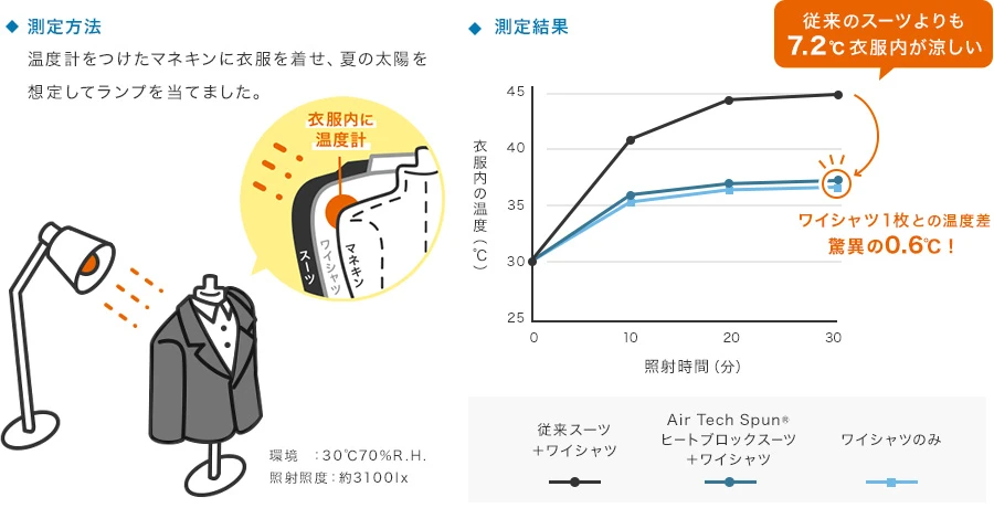 測定方法についてと測定結果のグラフ
